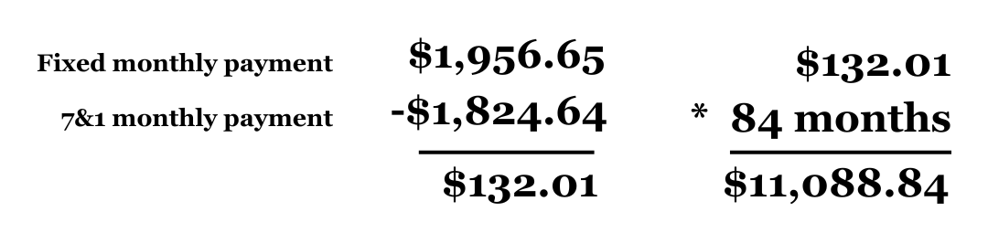 Calculation showing difference between a fixed monthly mortgage payment and adjustable rate monthly mortgage payment over seven years. Fixed monthly payment of $1,956.65 minus 7&1 monthly payment of $1,824.64 equals $132.01. $132.01 times 84 months equals $11,088.84 in savings. 