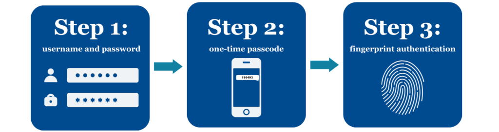 Step one: username and password. Step two: one-time passcode. Step three: fingerprint authentication